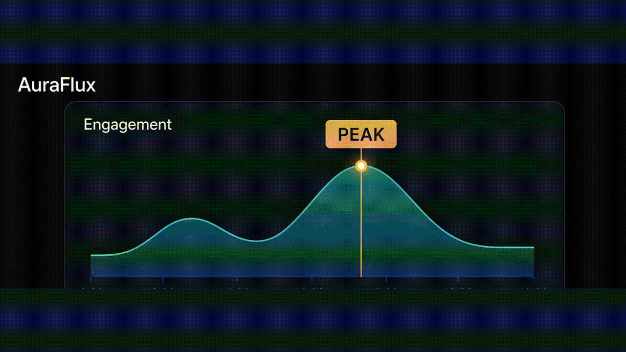 Peak detection waveform and chat velocity chart